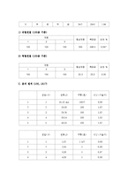 물리와 실험 - 장비 측정 연습-3