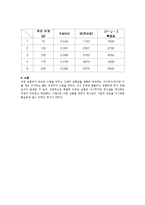 수리학 실험 - 정수압 실험-5