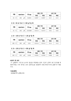 일반물리학 실험 - RC 시상수 측정 실험-3