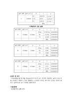 일반물리학 실험 - 간섭과 회절 실험-3
