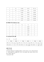 일반물리학 실험 - 기초회로실험-4