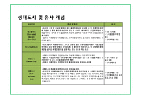 에코 폴리스와 생태도시 전략 및 사레-9