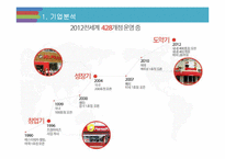 미스터피자 마케팅 SWOT,STP,4P전략분석및 미스터피자 브랜드분석과 서비스전략분석및 미스터피자 미래 전략제안 레포트-6