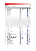 [2015 정신건강과간호] 교재65쪽의 스트레스인식일지를 이용하여 지난 1개월 동안 자신의 스트레스로 생각되는 것을 빠짐없이 가능한 모두 기록, 스트레스인식일지 작성과정을 통해 자신이 발견한 내용이나 특성 기술, 실제 자신에게 적용하고 싶은 스트레스관리방법-6