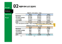 세븐일레븐 마케팅 SWOT,STP,4P전략분석과 세븐일레븐 기업분석및 세븐일레븐 문제점분석과 대처방안연구 PPT 레포트-14