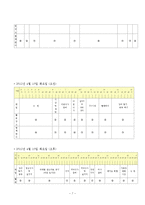 학생 본인의 시간사용 실태를 기록·분석하고, 자신의 생활목표를 장단기로 구분하여 제시한 후 일주일간의 시간계획표를 작성하시오. -7