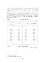 무역학 - 한국 무역의 현황과 개선방안-4