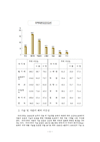 무역학 - 한국 무역의 현황과 개선방안-5