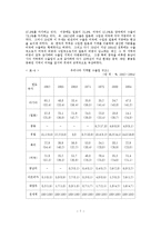 무역학 - 한국 무역의 현황과 개선방안-7