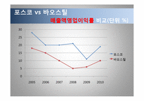 포스코 기술경영 전략, 포스코 마케팅사례, 포스코 기업소개, 철강산업 동향, 바오스틸-14