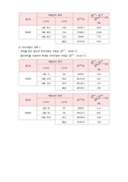 [실험결과 보고서] Wheatstone Bridge 를 이용한 미지저항 측정-2
