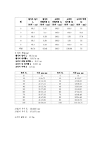 일반물리학 실험 - 비틀림 진자로 금속의 강성률 측정-3