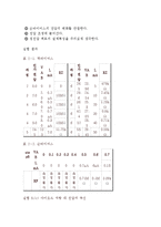 전기 공학 기초 실험 - 제너 다이오드 실험-3