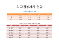 자원봉사활동의 현황과 관리과정-4