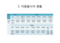 자원봉사활동의 현황과 관리과정-5