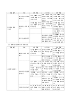 누리과정에서 과학교육의 방향, 성격, 목표, 세부내용을 이해한 후 이와 연계할 수 있는 과학박물관을 견학하고 자연탐구 내용과 연계해보시오-3