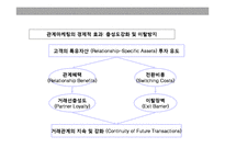 관계마케팅과 CRM-9