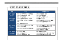 관계마케팅과 CRM-15