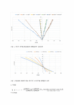 건축구조실험 - 휨모멘트에 의한 변형율 실험-3