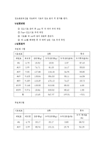 토질역학 실험 - 까치산공원 토질조사 보고서-5