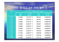 일반물리학실험 - 전구물리 실험-12