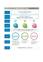 [한국수자원공사자기소개서] 한국수자원공사 사회평형(보훈) 신입사원(채용형인턴) 합격자소서와 면접족보-6