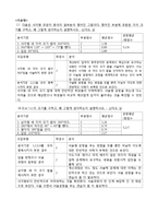 초등 4학년 수학 단원 평가 문항제작 및 분석-17