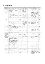 노인성범죄 해결을 위한 프로그램 계획(노인사교프로그램, 노인재혼프로그램)-5