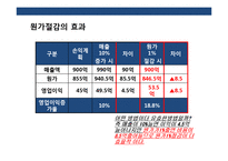 관리회계 [Managerial Accounting] & 원가와 의사결정-7