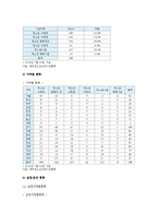 청소년수련시설의 개요, 현황, 청소년수련시설 개선방안 분석-6