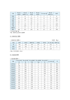 청소년수련시설의 개요, 현황, 청소년수련시설 개선방안 분석-7