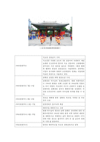 덕수궁의 역사 레포트-4