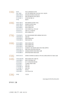 창덕궁의 역사와 건물 조사-2
