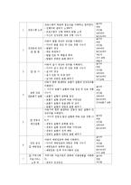 [가족생활교육] 재혼가정, 이혼가정, 다문화가정 중 1가지 주제를 선택하여 건강한 가정을 위한 프로그램을 작성하시오-4