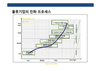 국제복합운송의 이해 및 현황-4