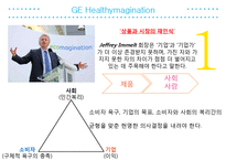 CSR의 구성요소 레포트-10