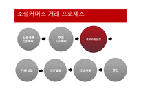 소셜커머스의 현황과 향후전망-6