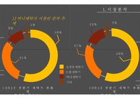 대우 무세제세탁기 `마이더스` 마케팅 실패 분석 및 전략 제안-7