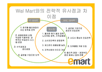 이마트의 해외진출 전략-6