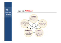 청년취업난 문제와 정부정책 연구-7