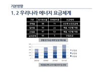 우리나라 에너지 정책 연구-7