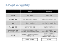 어린이 인지발달-Piaget, Vygotsky의 인지발달이론 연구-14
