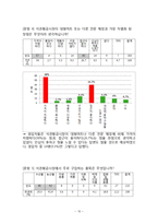전통시장 활성화 방안을 위한 통계조사-10