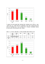 전통시장 활성화 방안을 위한 통계조사-13