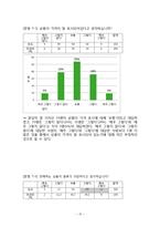 전통시장 활성화 방안을 위한 통계조사-15