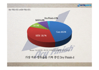 하이트 Dry Finish d 커뮤니케이션 전략-4
