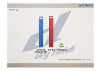 하이트 Dry Finish d 커뮤니케이션 전략-5