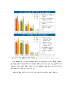기혼여성 재직자의 WLB-7