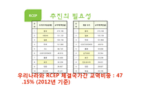 [무역학] RCEP추진배경과 향후 대응방향-6
