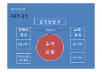 M2와 국고채와 KOSPI-12